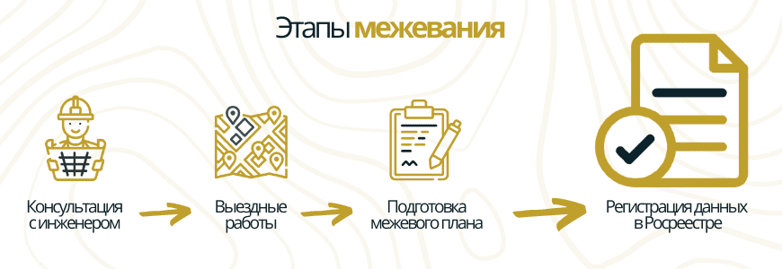 Этапы межевания Этапы межевания в селе Маркино